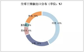 2019年中國辣椒行業市場現狀與未來趨勢 品種多樣化、專用化與人工智能的融合探索
