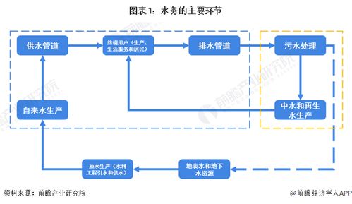 預見2024 中國水務行業全景圖譜——市場現狀、競爭格局與發展趨勢